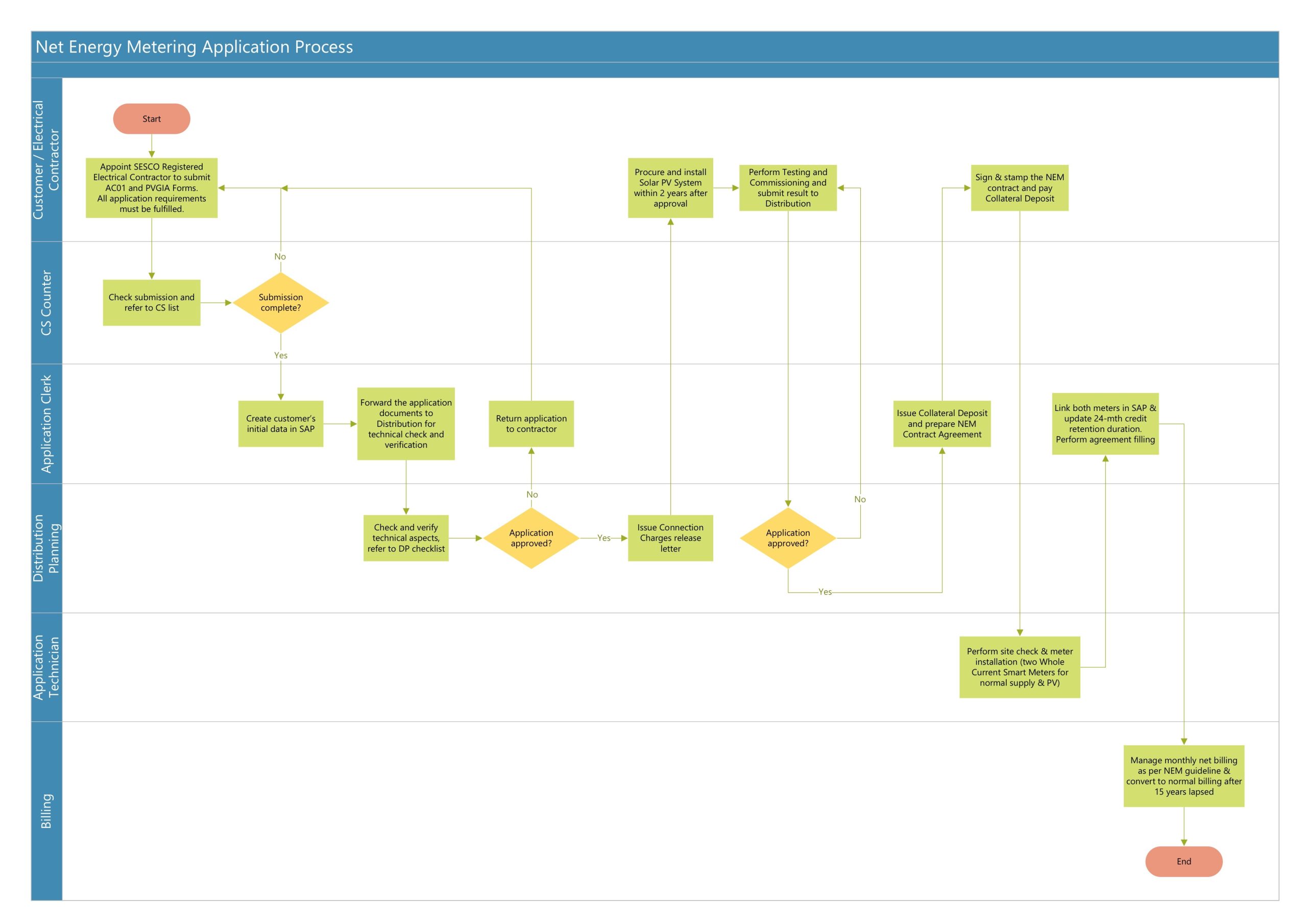 NEM Application Workflow: